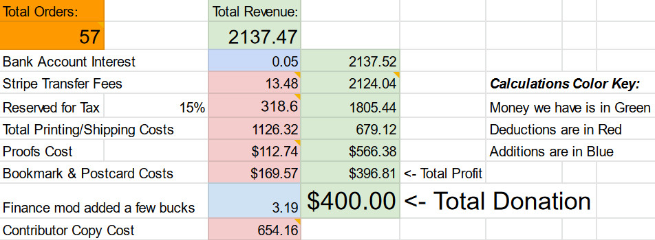 A screenshot of the finances spreadsheet, showing total orders (57), total revenue, and then all costs deducted to have a final profit total of $396.81.
